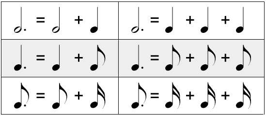 ทฤษฎีดนตรีเบื้องต้น - ตอนที่ 4 Augmentation dots และ Tenuto ties (โน้ตประจุดและการโยงเสียง)-3